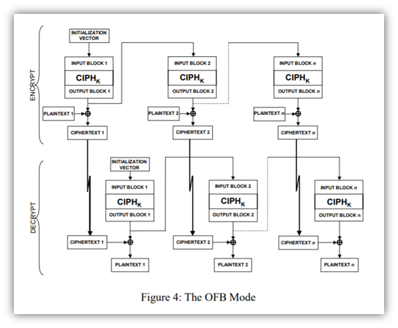 A screenshot from NIST of the OFB mode of operation for block ciphers. It's a diagram that breaks down the encryption and decryption processes.