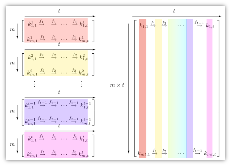 A screenshot of a rainbow table illustration by Philippe Oechslin that is available through Wikipedia.