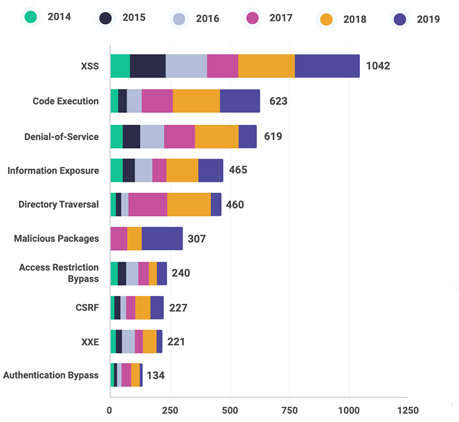 Vulnerability stats, with XSS at the top