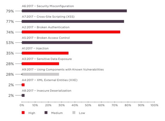 Cross-site scription (XSS) 101: What It Is, Why It's So Dangeruous