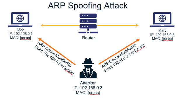 ARP Spoofing Diagram