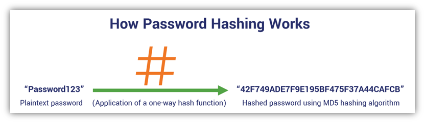 An illustration showing how password hashing works traditionally