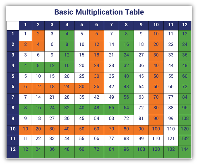 An illustration of a multiplication table