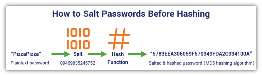 An illustration showing how password hashing works when you salt a password prior to hashing it