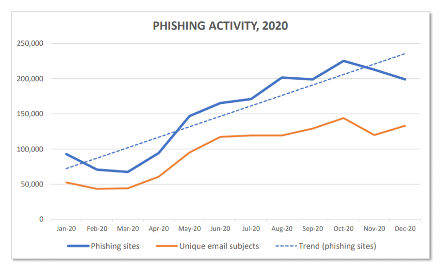 APWG 2020 phishing activity data for phishing sites and emails