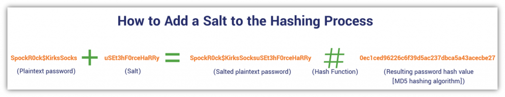 Password security infographic that serves as a diagram to showcase where salting fits into the password hashing process. 