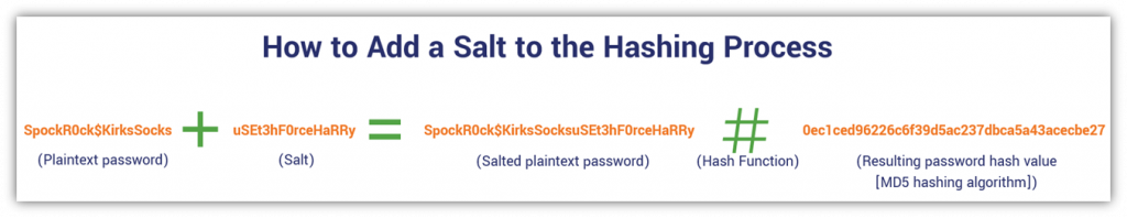 Password security infographic that serves as a diagram to showcase where salting fits into the password hashing process.