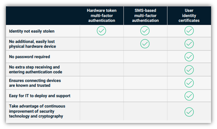 A screenshot of Sectigo's table comparing the differences between user identity certificates and hardware token- and SMS-based MFA methods