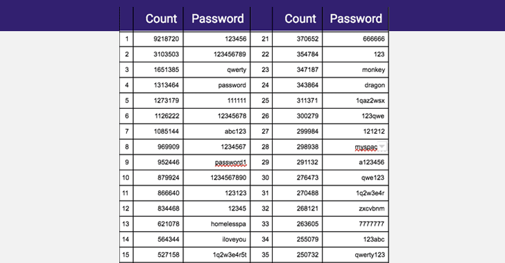 poor passwords