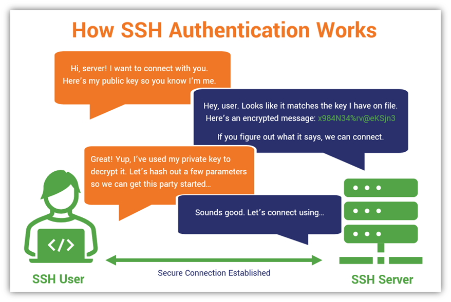 A simplified example of how SSH authentication works that's illustrated as a conversation between a user and the SSH server they're connecting to