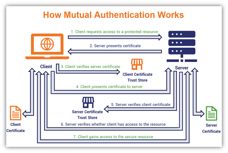 An in-depth diagram showing how client authentication works using a client authentication certificate