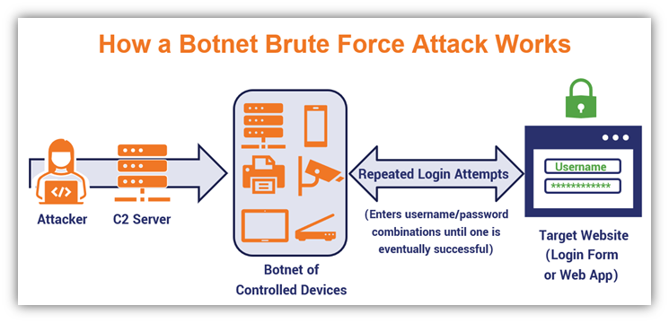 An illustration of how a brute force attack works when an attack uses a botnet of controlled devices