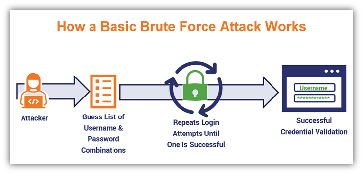 A basic illustration that shows how a brute force attacker can force their way into a legitimate account by guessing the right credentials