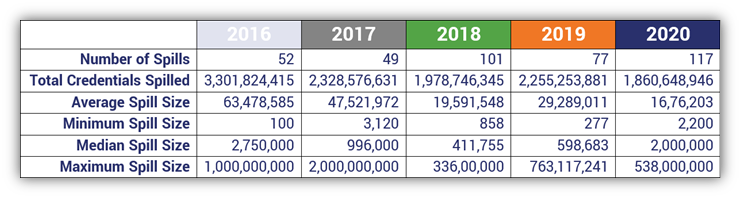 A table of data relating to credential spills that occurred between 2016 and 2020. The table showcases data from F5 Labs' 2021 Credential Stuffing Report. 