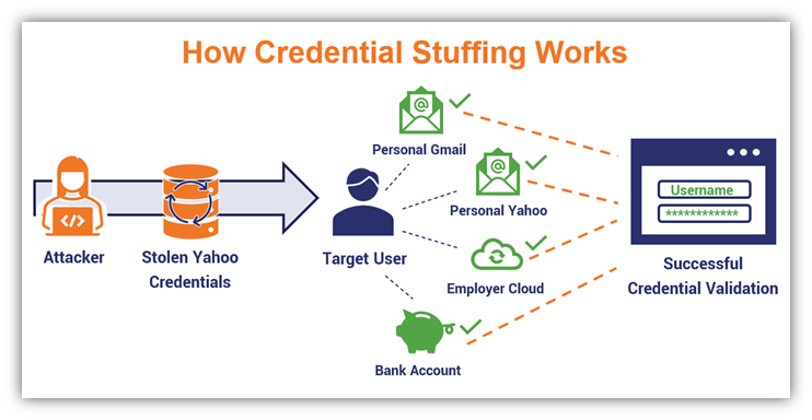 An illustration of a credential stuffing attack, which takes stolen credentials and tries them out on different websites' login forms to see if any will work