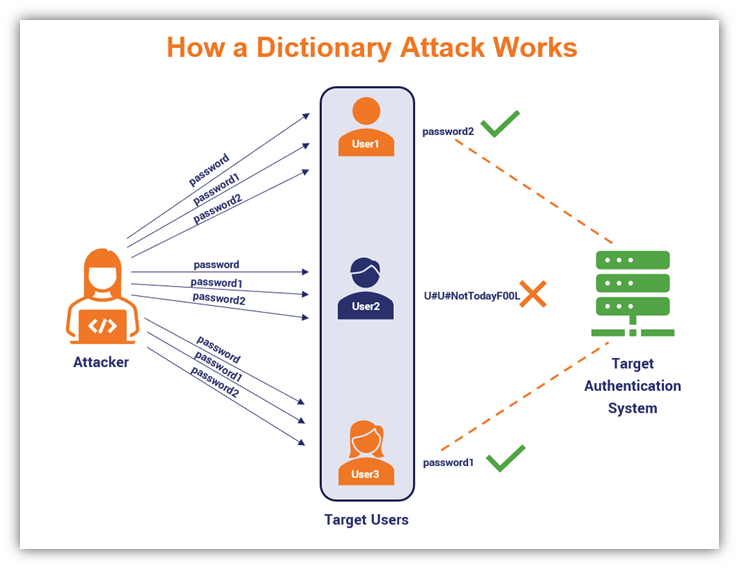 A diagram illustrating how a dictionary attack works to try to guess a password-username combination