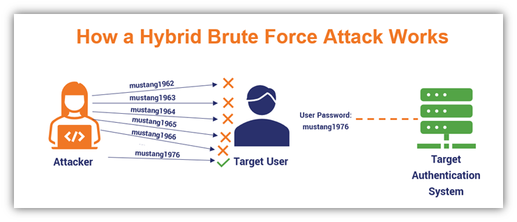 An illustration of how a hybrid brute force attack works