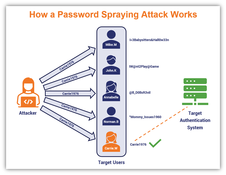 A password spraying attack, or reverse brute force attack, is one that "sprays" a select list of common passwords at a larger list of guessed usernames. The hope is that one of the common passwords will find a matching username that cybercriminals can use to access an account.