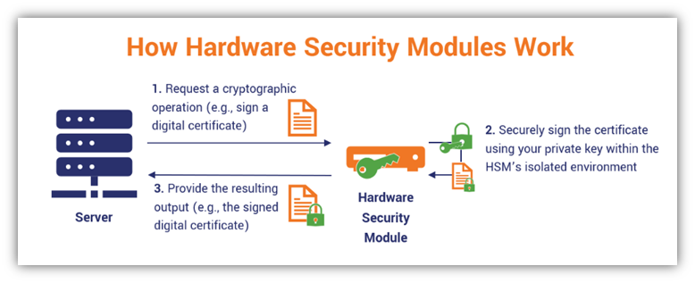 A graphic illustrating how hardware security modules work. The HSM receives an input requesting a cryptographic operation (such as signing a digital certificate). It performs that operation within its secure environment using your stored private key. Then it returns the requested output of a signed digital certificate.