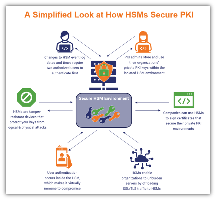 Graphic that breaks down some of the benefits of using a hardware security module to secure your public key infrastructure