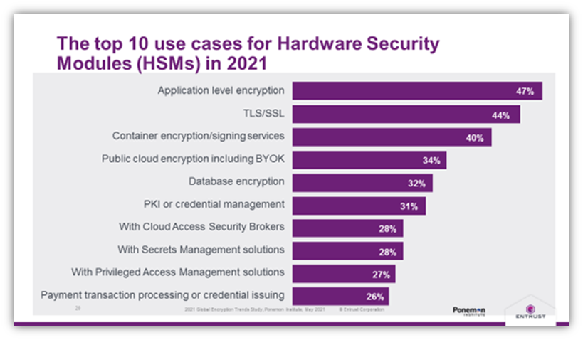 A screenshot of a bar chart from Entrust and Ponemon Institute. Source: https://www.entrust.com/resources/hsm/faq/what-are-hardware-security-modules