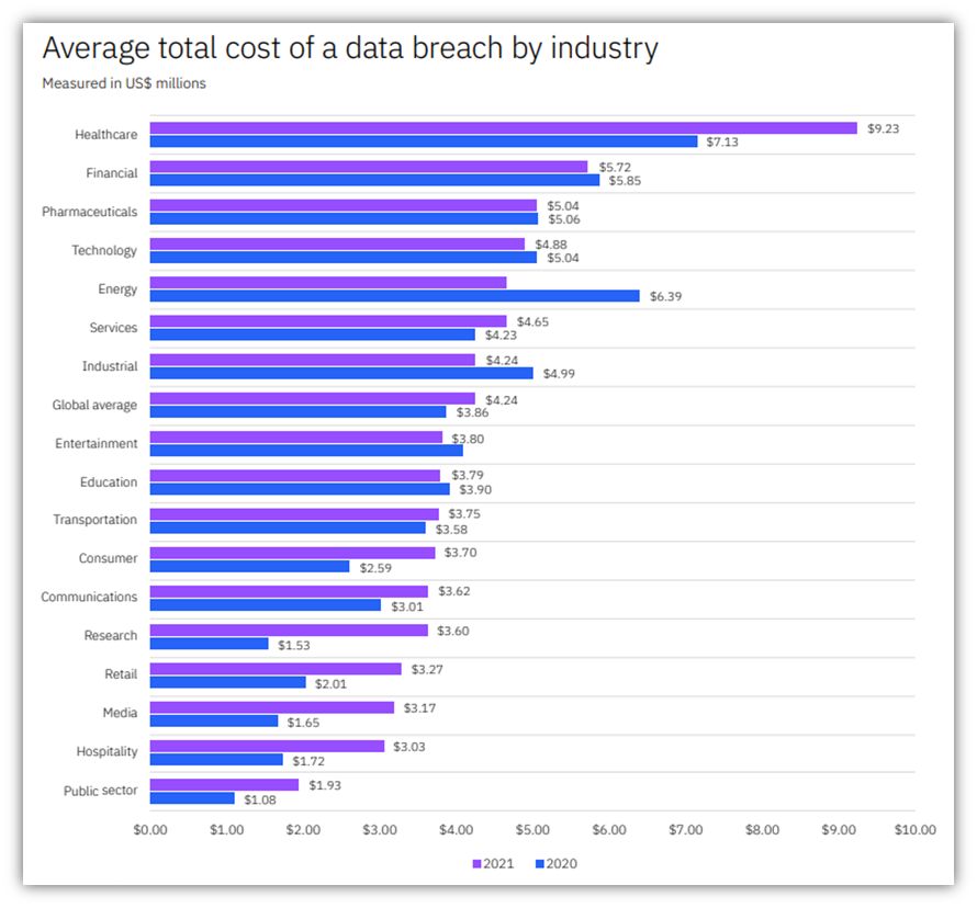 A screenshot from IBM's 2021 Cost of a Data Breach Report