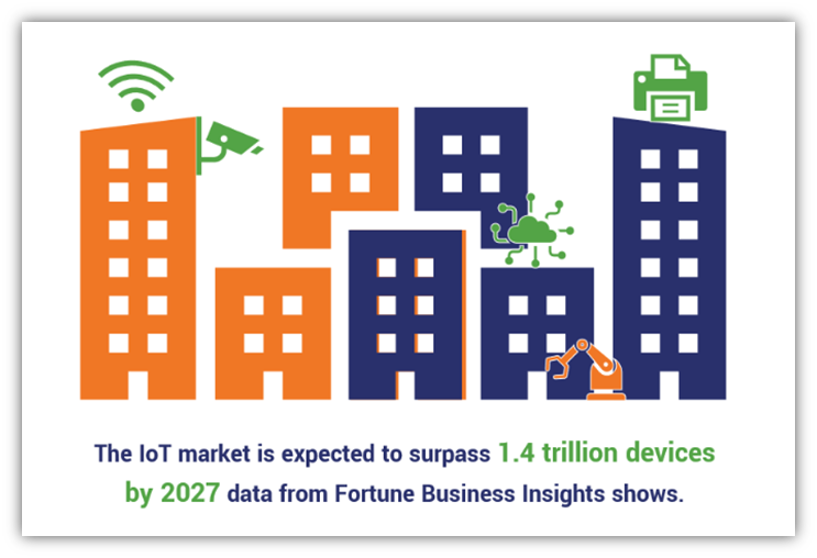 IoT security device market growth by 2027. Data source: Fortune Business Insights.