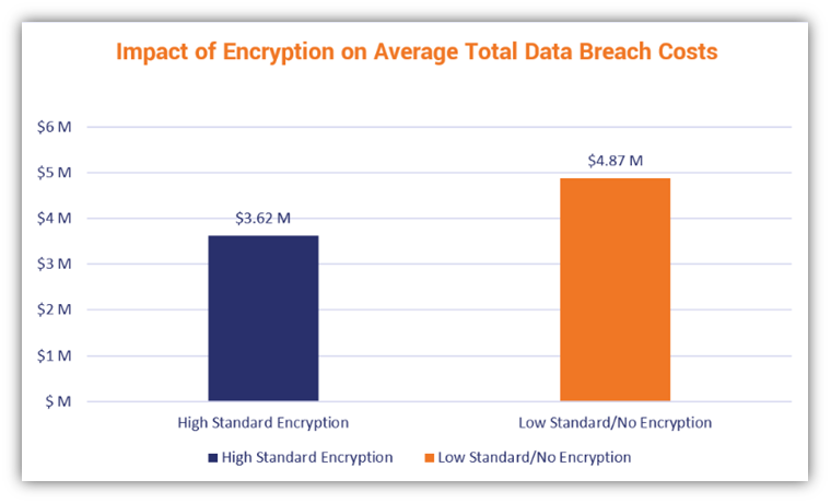 A bar chart that shows the impact of encryption on the average total data breach costs (data credit: IBM's 2021 Cost of a Data Breach Report)