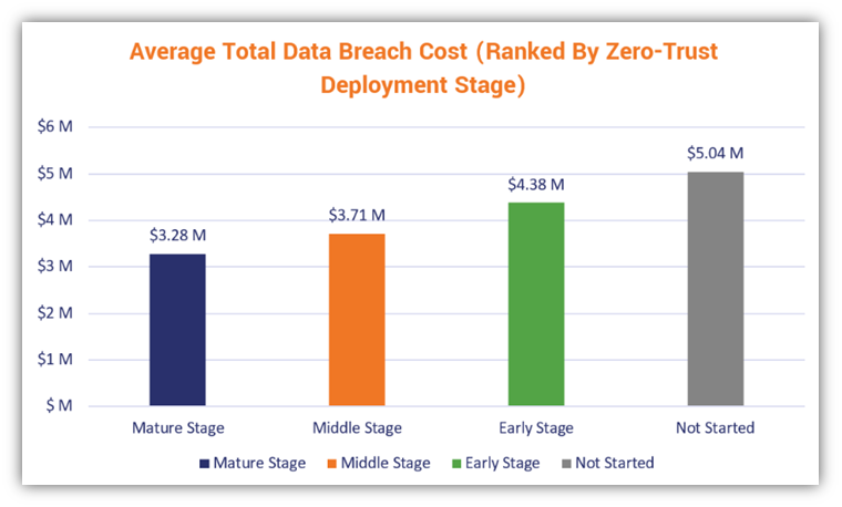 A bar chart that shows the average total cost of a data breach (data credit: IBM's 2021 Cost of a Data Breach Report)