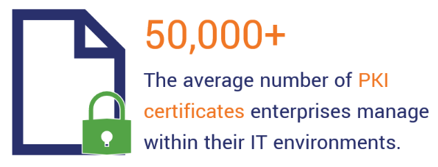 The average organization has at least 50,000 PKI certificates. This is a demonstrative illustration for the benefits of PKI automation.