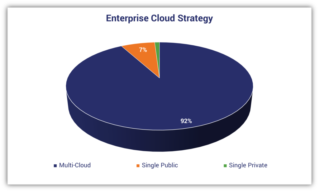 Cloud computing statistics pie chart: A pie chart that shows the breakdown of whether companies use single public, multi-cloud or single private cloud strategies. Data is from Flexera's 2021 State of the Cloud Report.