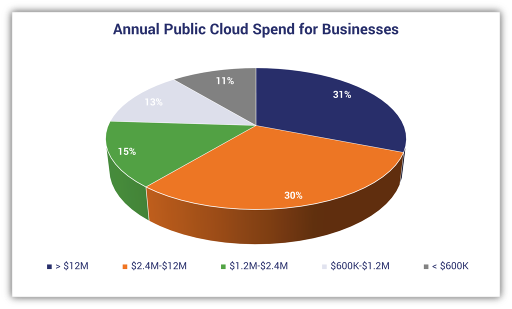 Cloud computing statistics pie chart: This graphic breaks down the annual public cloud spend for businesses. Data is from Flexera's 2021 State of the Cloud Report.