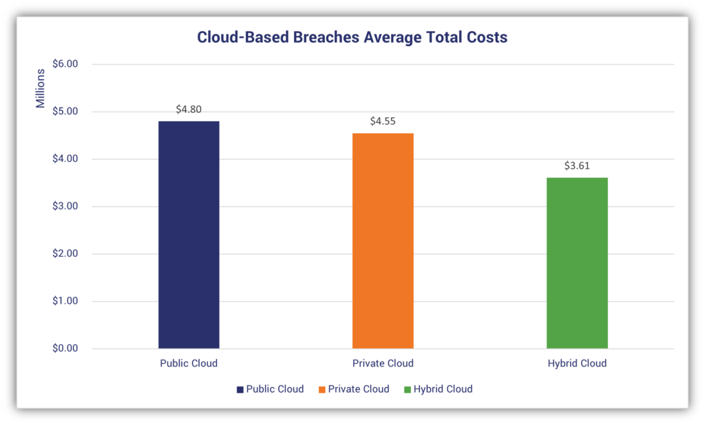 Cloud security statistics graphic: A bar chart breakdown showcasing the average total costs of data cloud-based data breaches by cloud type.