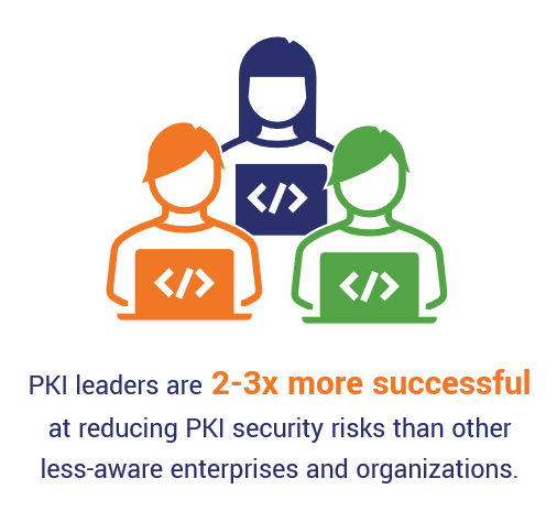 A data graphic explaining that PKI leaders are 2-3 times more likely to reduce their PKI security risks than other less-aware organizations.