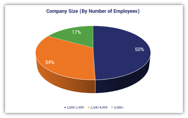 A pie chart that shows the size breakdown of DigiCert survey respondents' companies.