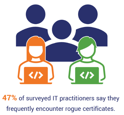 This statistics-based graphic drives home the importance of PKI automation by citing DigiCert data that shows 47% of IT professionals frequently encounter rogue certificates.