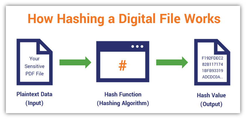 A basic diagram that illustrates how hashing a digital file works