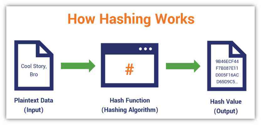 A basic diagram illustrating how hashing works in general 