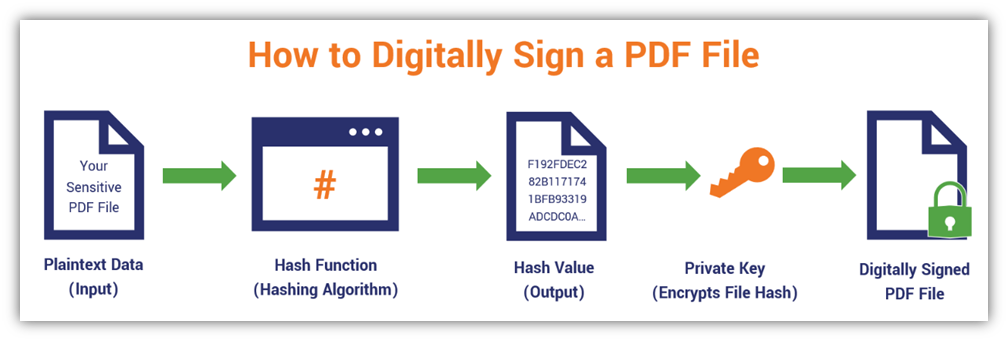 How do digital signatures work? This basic diagram illustrates the concept of how the digital signature process works