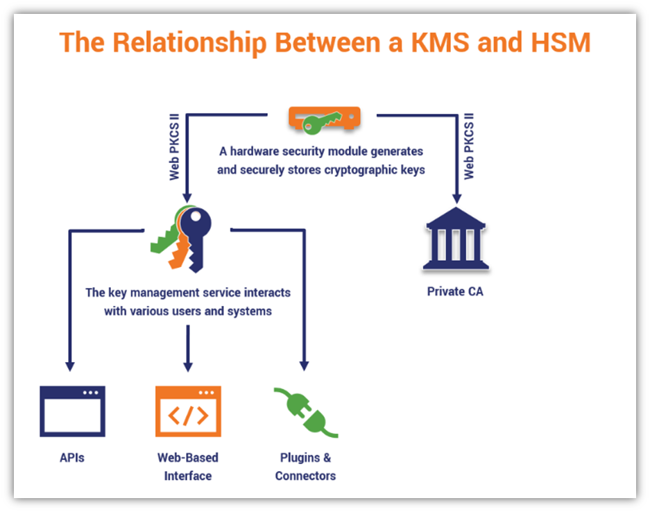 An illustration of the relationship between a key management service and a hardware security module