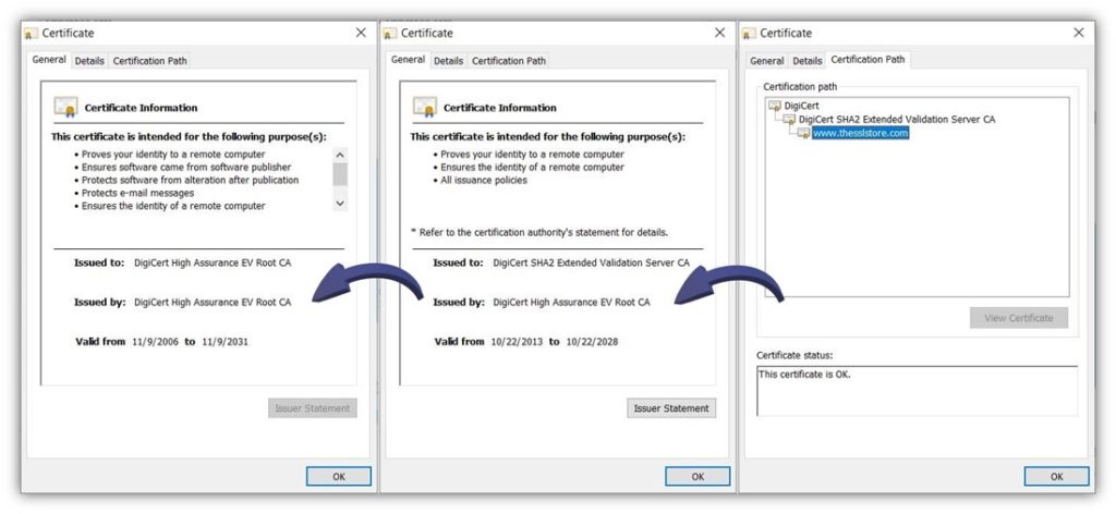 SSL/TLS certificate chain of trust includes digital signatures