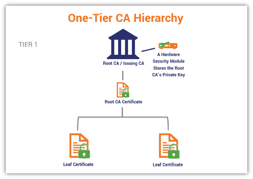 A PKI architecture graphic that illustrates the concept of a 1-tier CA