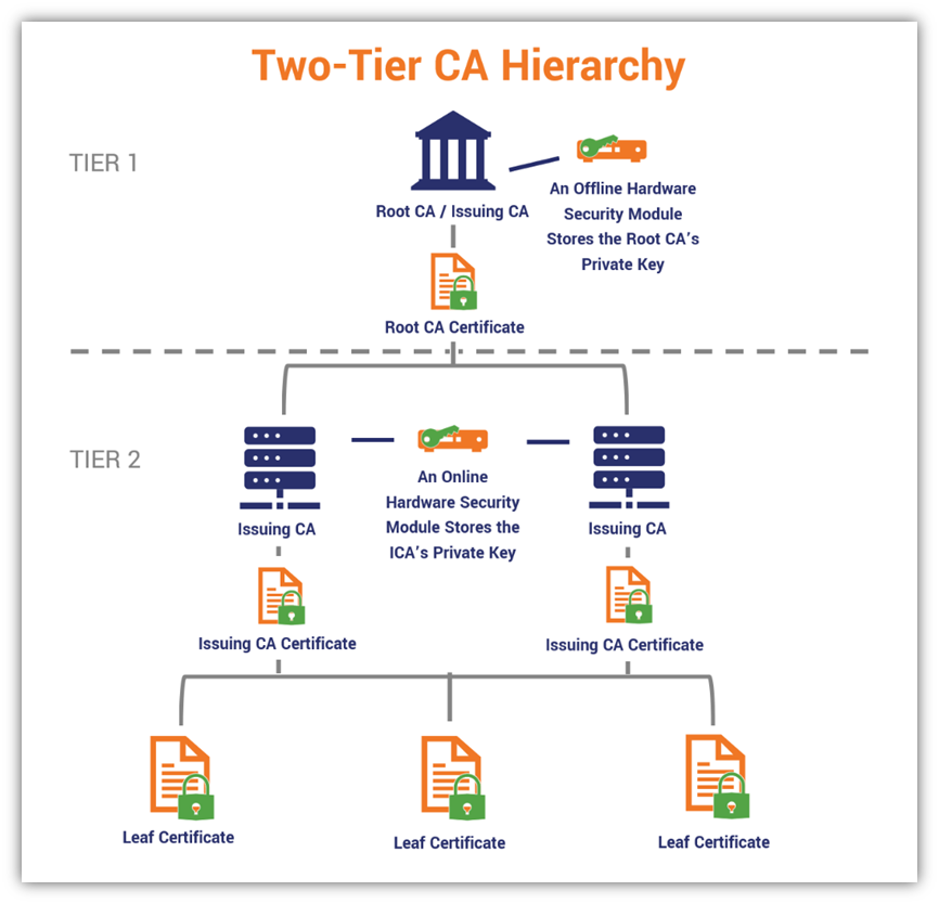 A PKI architecture graphic that illustrates the concept of a 2-tier CA