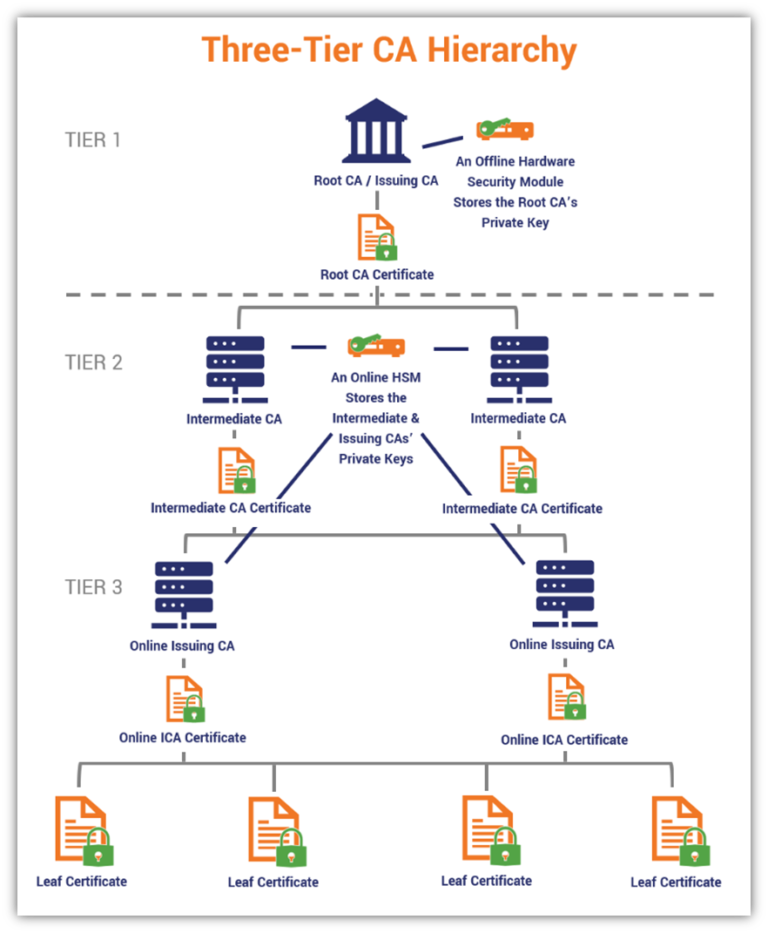 Which Is Most Secure Radius Pki PKI Architecture: Fundamentals of Designing a Private PKI System