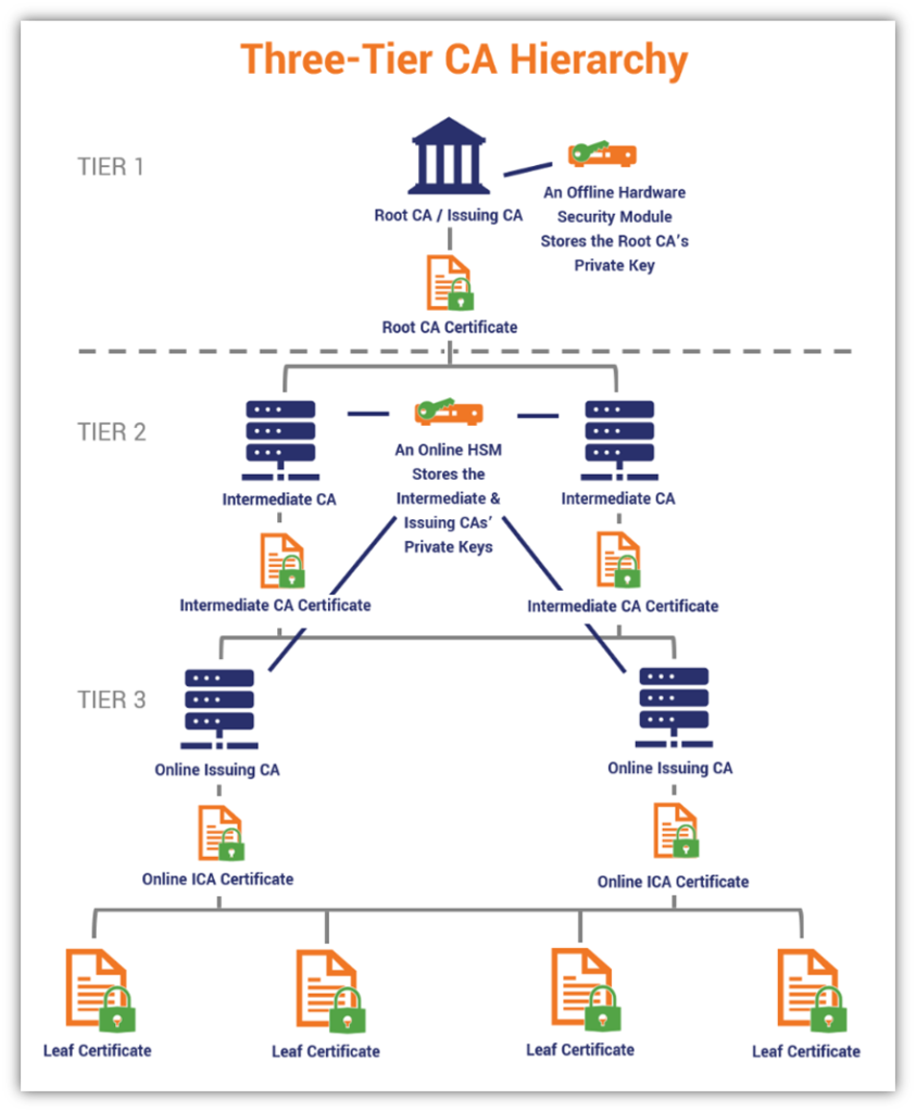 A PKI architecture graphic that illustrates the concept of a 3-tier CA