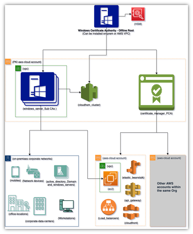 An illustration of a hybrid PKI solution from Amazon Web Services. Image source URL is included in the image caption.
