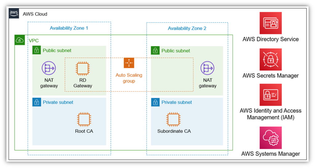 An illustration of a AWS's Microsoft PKI architecture diagram from Amazon Web Services. Image source URL is included in the image caption.