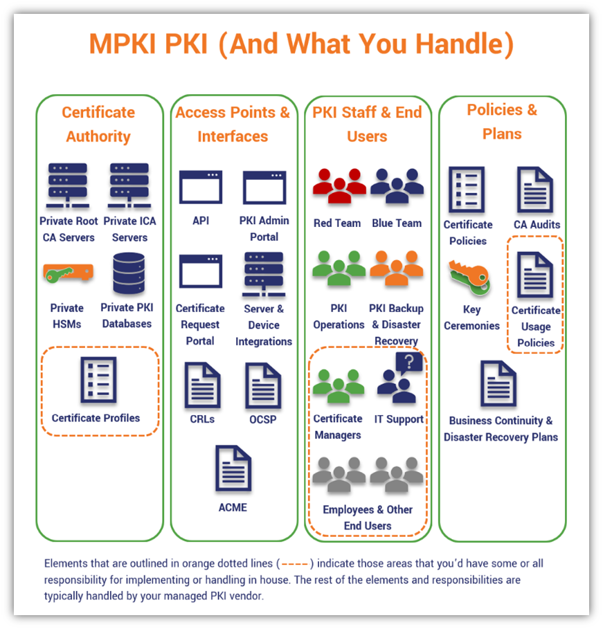A breakdown of how private PKI architecture components are categorized when you're working with an mPKI service provider and what elements you're responsible for handling. 