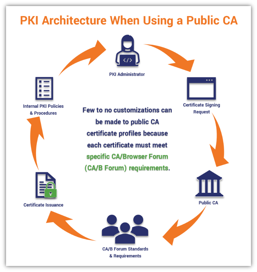 What it looks like when you, as a PKI administrator, use a public CA to issue certificates for your external resources