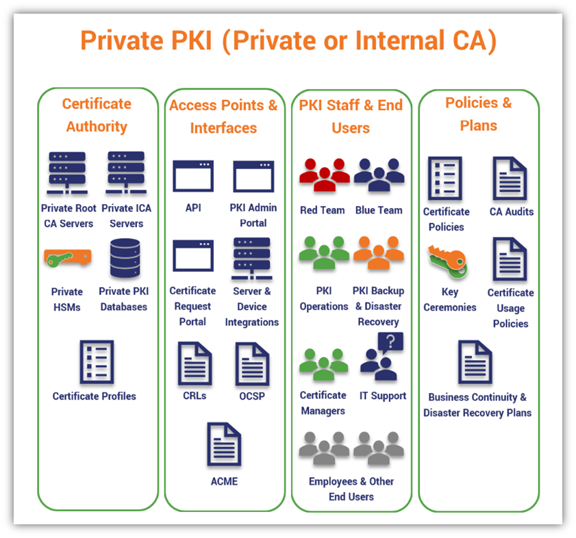 A breakdown of how private PKI architecture components are categorized